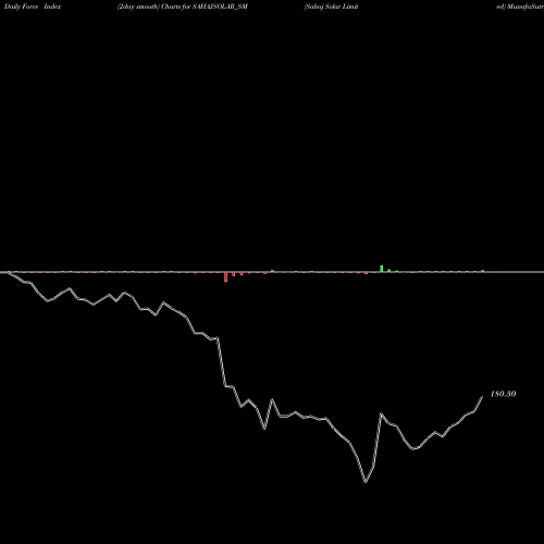Force Index chart Sahaj Solar Limited SAHAJSOLAR_SM share NSE Stock Exchange 