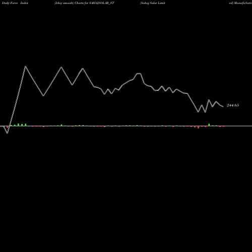 Force Index chart Sahaj Solar Limited SAHAJSOLAR_ST share NSE Stock Exchange 