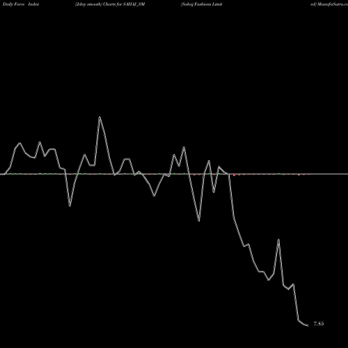 Force Index chart Sahaj Fashions Limited SAHAJ_SM share NSE Stock Exchange 