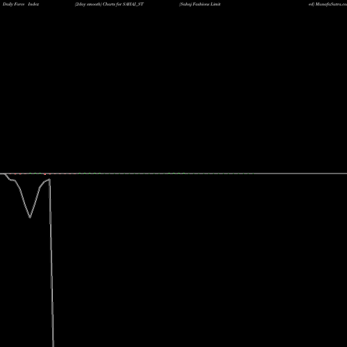 Force Index chart Sahaj Fashions Limited SAHAJ_ST share NSE Stock Exchange 