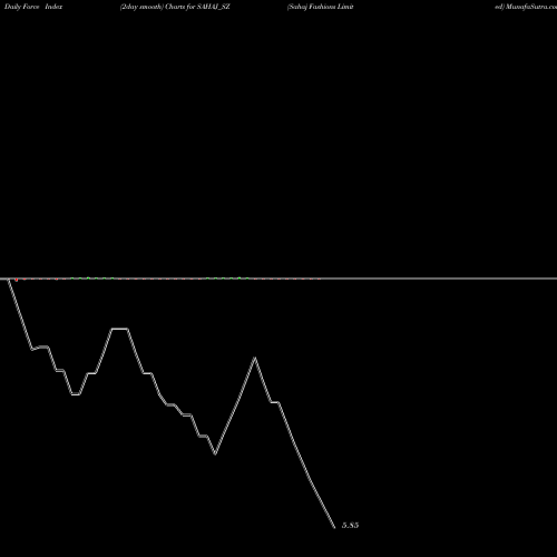 Force Index chart Sahaj Fashions Limited SAHAJ_SZ share NSE Stock Exchange 