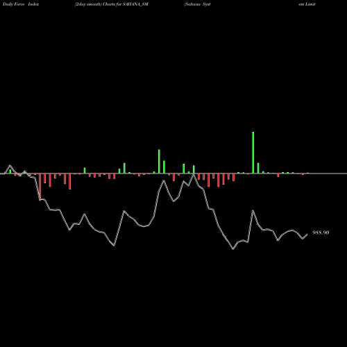 Force Index chart Sahana System Limited SAHANA_SM share NSE Stock Exchange 