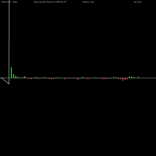 Force Index chart Sahana System Limited SAHANA_ST share NSE Stock Exchange 