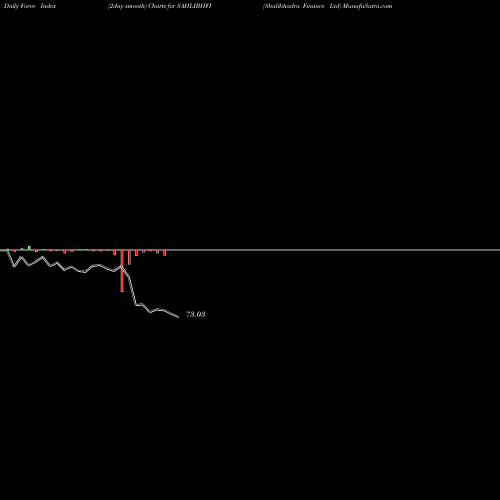 Force Index chart Shalibhadra Finance Ltd SAHLIBHFI share NSE Stock Exchange 