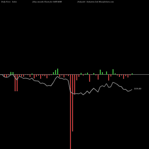 Force Index chart Sahyadri Industries Ltd SAHYADRI share NSE Stock Exchange 