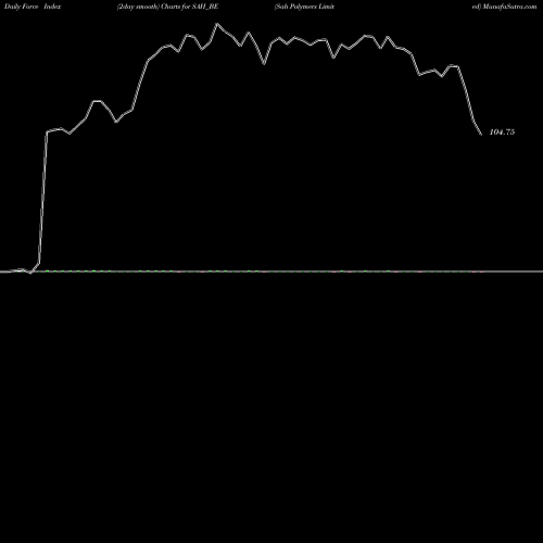 Force Index chart Sah Polymers Limited SAH_BE share NSE Stock Exchange 