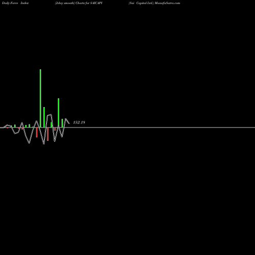 Force Index chart Sai Capital Ltd. SAICAPI share NSE Stock Exchange 