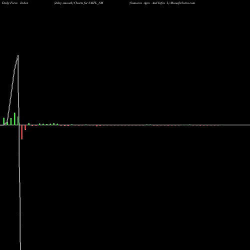 Force Index chart Sameera Agro And Infra L SAIFL_SM share NSE Stock Exchange 