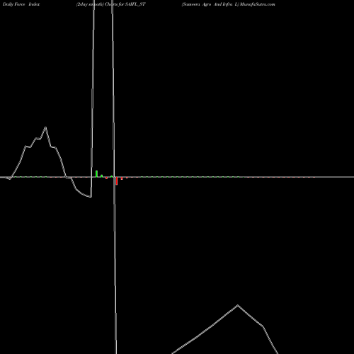 Force Index chart Sameera Agro And Infra L SAIFL_ST share NSE Stock Exchange 