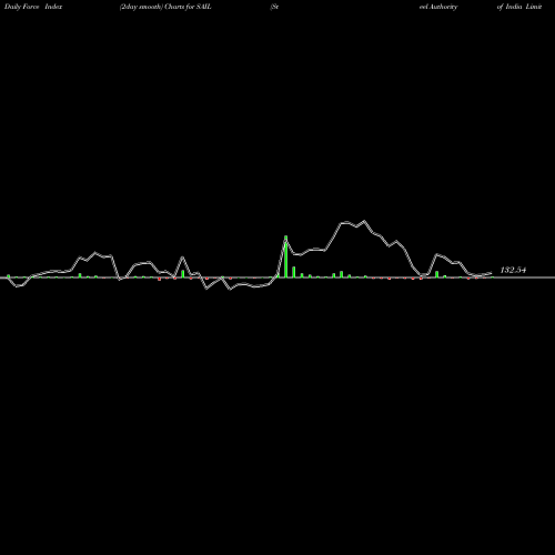 Force Index chart Steel Authority Of India Limited SAIL share NSE Stock Exchange 