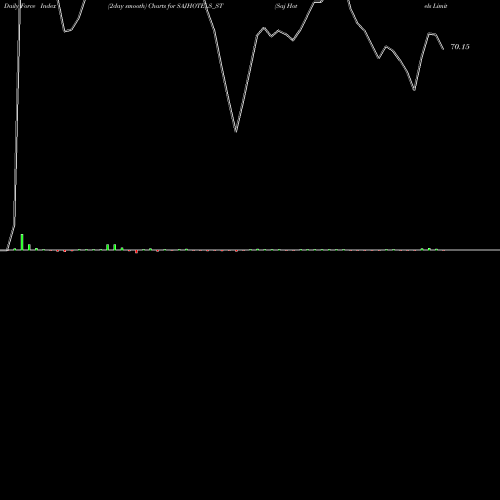 Force Index chart Saj Hotels Limited SAJHOTELS_ST share NSE Stock Exchange 