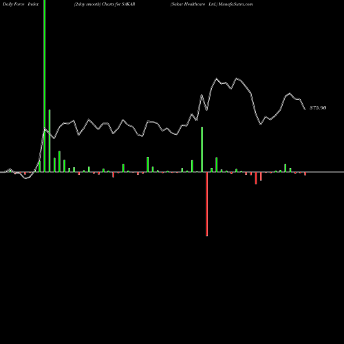 Force Index chart Sakar Healthcare Ltd. SAKAR share NSE Stock Exchange 