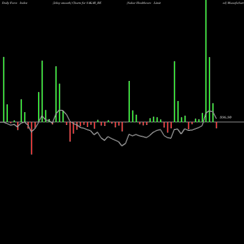 Force Index chart Sakar Healthcare Limited SAKAR_BE share NSE Stock Exchange 