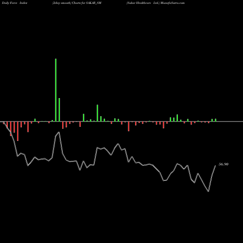 Force Index chart Sakar Healthcare Ltd. SAKAR_SM share NSE Stock Exchange 