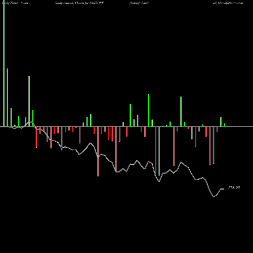 Force Index chart Saksoft Limited SAKSOFT share NSE Stock Exchange 