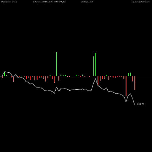Force Index chart Saksoft Limited SAKSOFT_BE share NSE Stock Exchange 