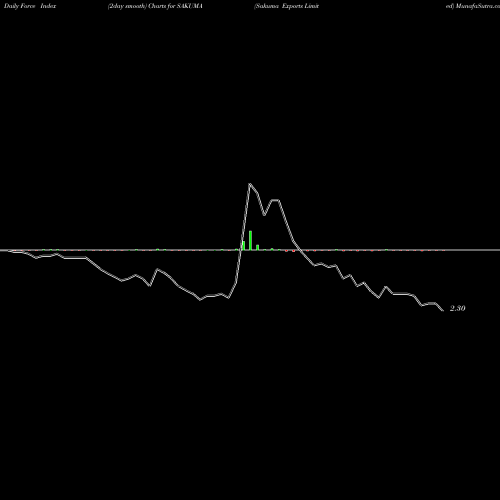 Force Index chart Sakuma Exports Limited SAKUMA share NSE Stock Exchange 