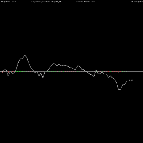 Force Index chart Sakuma Exports Limited SAKUMA_BE share NSE Stock Exchange 