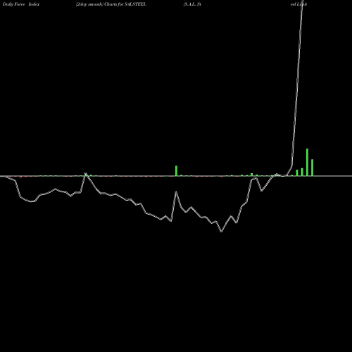 Force Index chart S.A.L. Steel Limited SALSTEEL share NSE Stock Exchange 