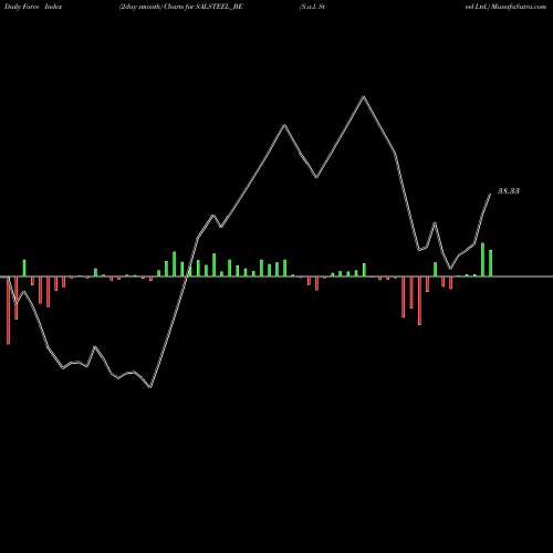 Force Index chart S.a.l. Steel Ltd. SALSTEEL_BE share NSE Stock Exchange 