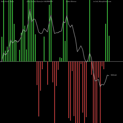 Force Index chart Salzer Electronics Ltd. SALZERELEC share NSE Stock Exchange 