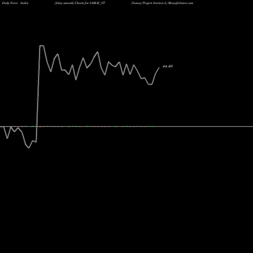 Force Index chart Samay Project Services L SAMAY_ST share NSE Stock Exchange 