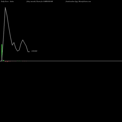 Force Index chart Sambandam Spg. SAMBANDAM share NSE Stock Exchange 