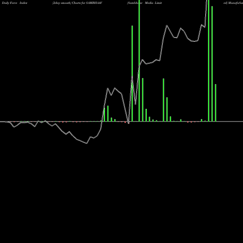 Force Index chart Sambhaav Media Limited SAMBHAAV share NSE Stock Exchange 