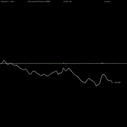 Force Index chart Samhi Hotels Limited SAMHI share NSE Stock Exchange 