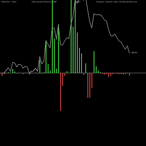 Force Index chart Sampann Utpadan India Ltd SAMPANN share NSE Stock Exchange 