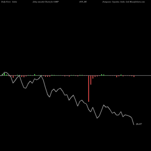 Force Index chart Sampann Utpadan India Ltd SAMPANN_BE share NSE Stock Exchange 