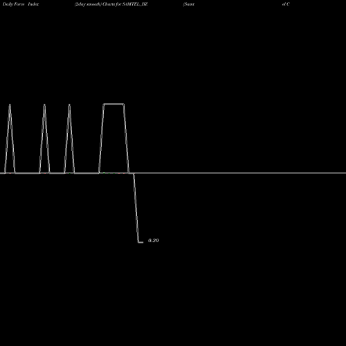 Force Index chart Samtel Color Ltd SAMTEL_BZ share NSE Stock Exchange 