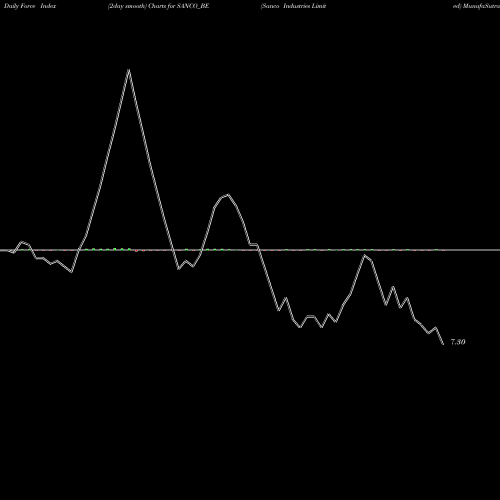 Force Index chart Sanco Industries Limited SANCO_BE share NSE Stock Exchange 