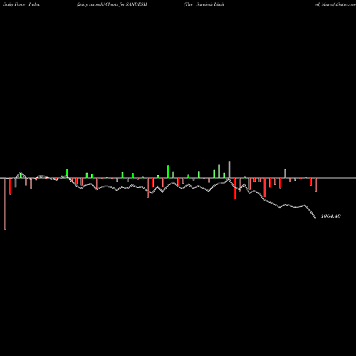 Force Index chart The Sandesh Limited SANDESH share NSE Stock Exchange 