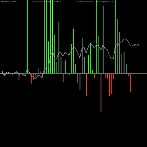 Force Index chart Sandhar Technologies Ltd SANDHAR share NSE Stock Exchange 