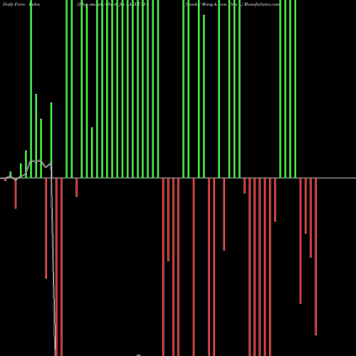 Force Index chart Sandur Mang & Iron Ores L SANDUMA share NSE Stock Exchange 