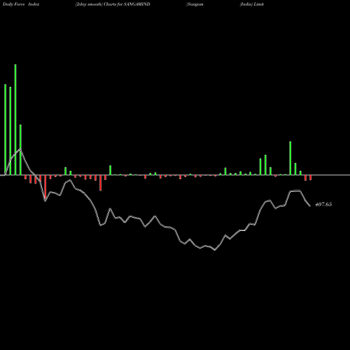 Force Index chart Sangam (India) Limited SANGAMIND share NSE Stock Exchange 