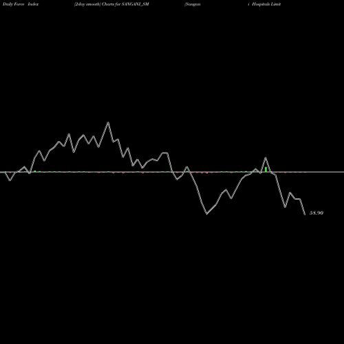 Force Index chart Sangani Hospitals Limited SANGANI_SM share NSE Stock Exchange 