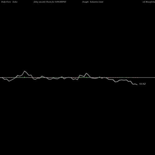 Force Index chart Sanghi Industries Limited SANGHIIND share NSE Stock Exchange 