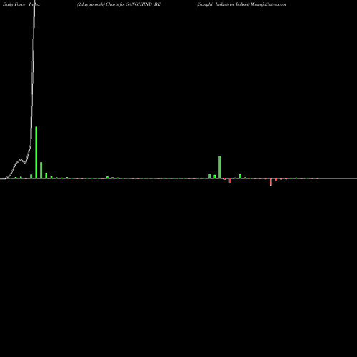 Force Index chart Sanghi Industries Rollset SANGHIIND_BE share NSE Stock Exchange 
