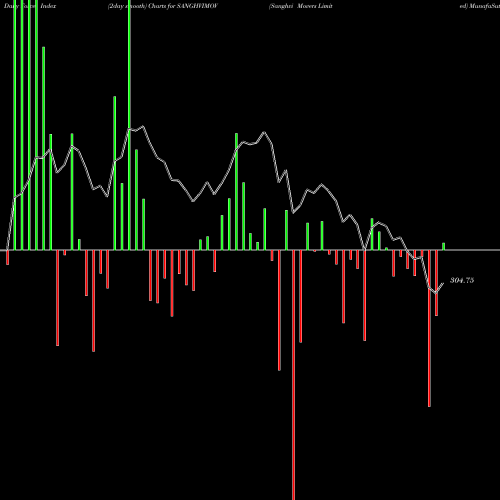 Force Index chart Sanghvi Movers Limited SANGHVIMOV share NSE Stock Exchange 