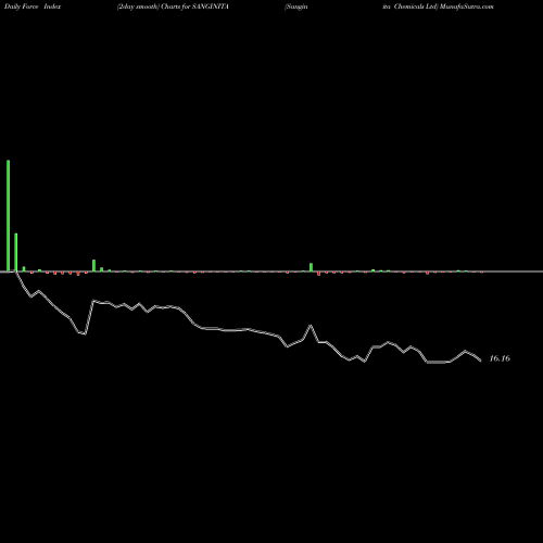 Force Index chart Sanginita Chemicals Ltd SANGINITA share NSE Stock Exchange 