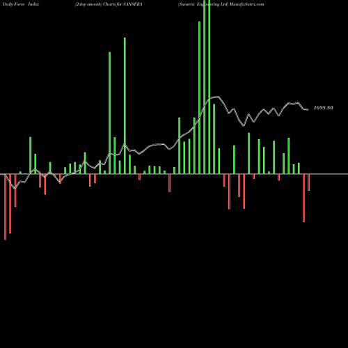 Force Index chart Sansera Engineering Ltd SANSERA share NSE Stock Exchange 