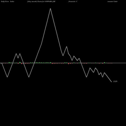 Force Index chart Sanwaria Consumer Limited SANWARIA_BE share NSE Stock Exchange 