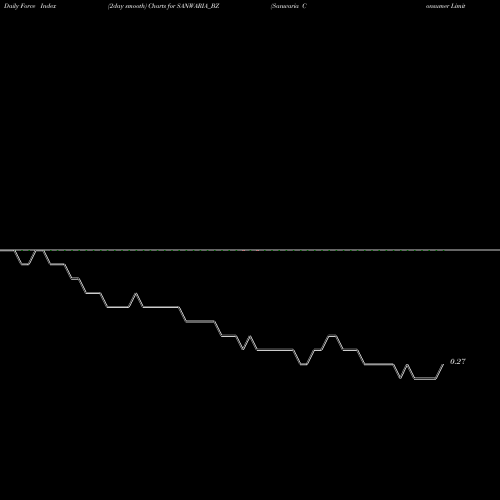 Force Index chart Sanwaria Consumer Limited SANWARIA_BZ share NSE Stock Exchange 