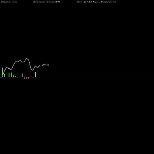 Force Index chart Shree Ajit Pulp & Paper L SAPPL share NSE Stock Exchange 
