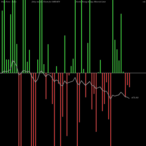 Force Index chart Sarda Energy & Minerals Limited SARDAEN share NSE Stock Exchange 