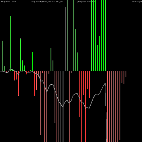 Force Index chart Saregama India Limited SAREGAMA_BE share NSE Stock Exchange 