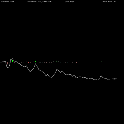 Force Index chart Sarla Performance Fibers Limited SARLAPOLY share NSE Stock Exchange 
