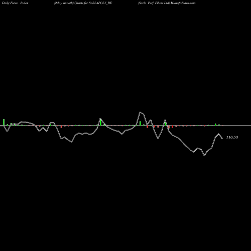 Force Index chart Sarla Perf. Fibers Ltd SARLAPOLY_BE share NSE Stock Exchange 